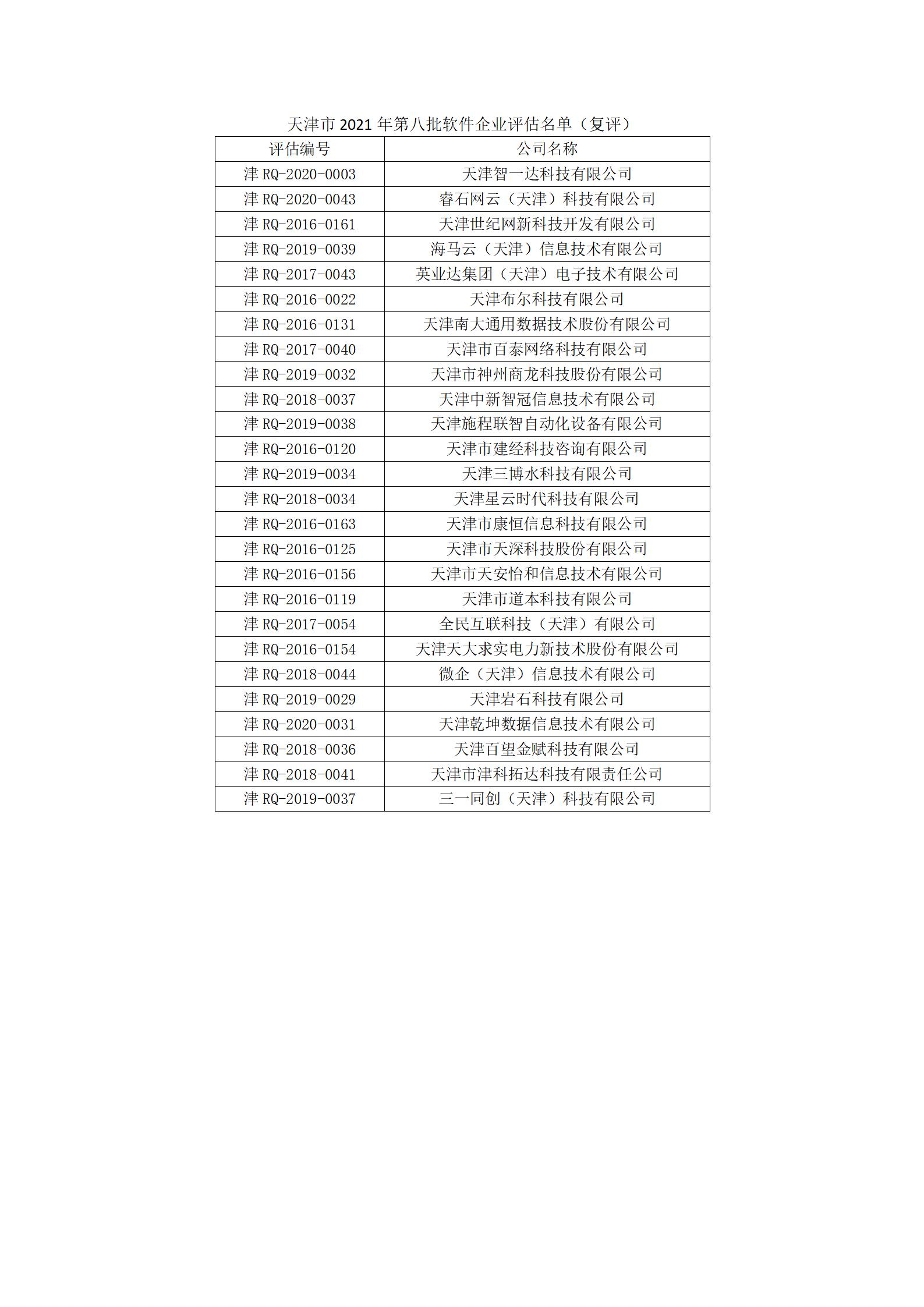 天津市2021年第八批软件企业评估名单（复评）.jpg
