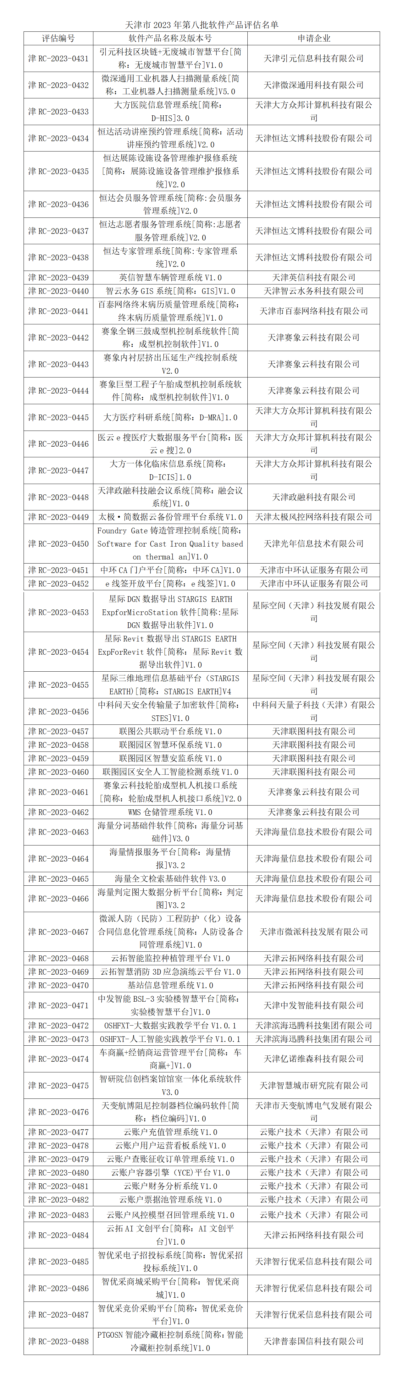 天津市2023年第八批软件产品评估结果公示_01.png